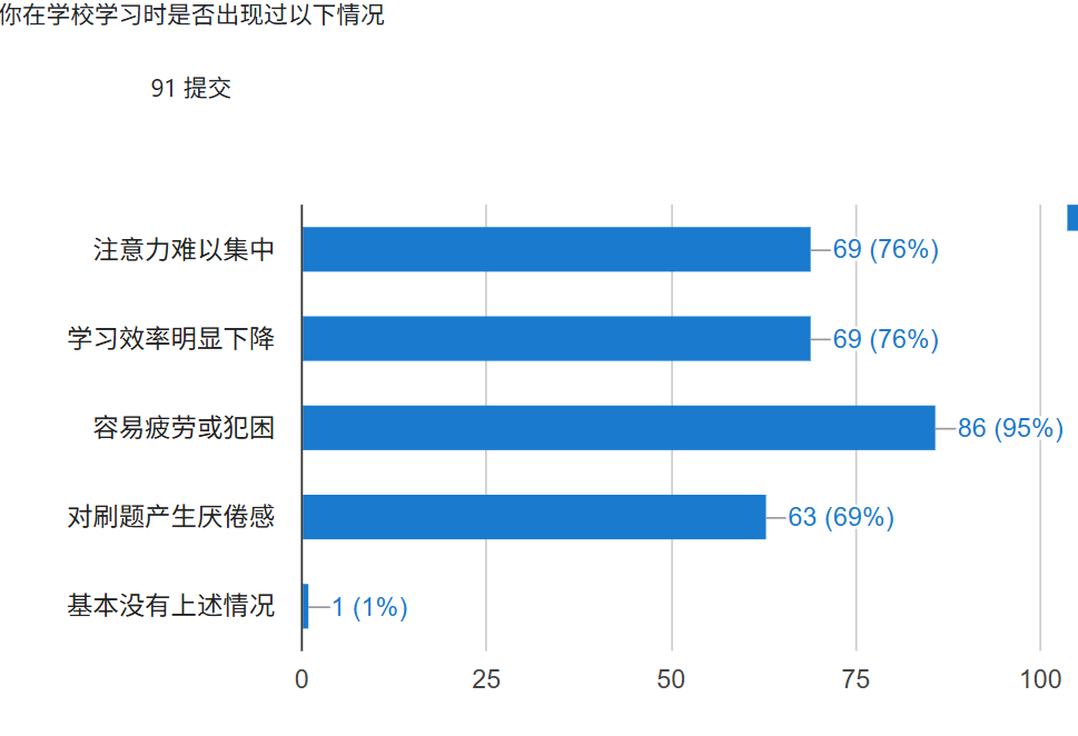 问卷调查结果 image