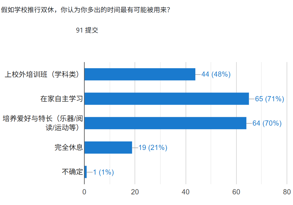 问卷调查结果 image