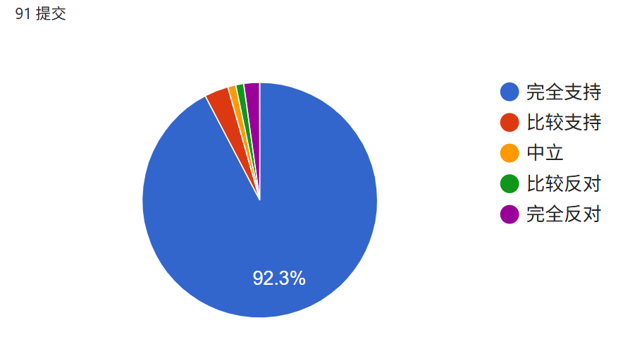 问卷调查结果 image
